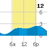 Anclote Key North tide chart for Saturday, March 12, 2022