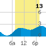 Anclote Key North tide chart for Sunday, March 13, 2022