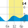 Anclote Key North tide chart for Monday, March 14, 2022