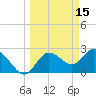 Anclote Key North tide chart for Tuesday, March 15, 2022