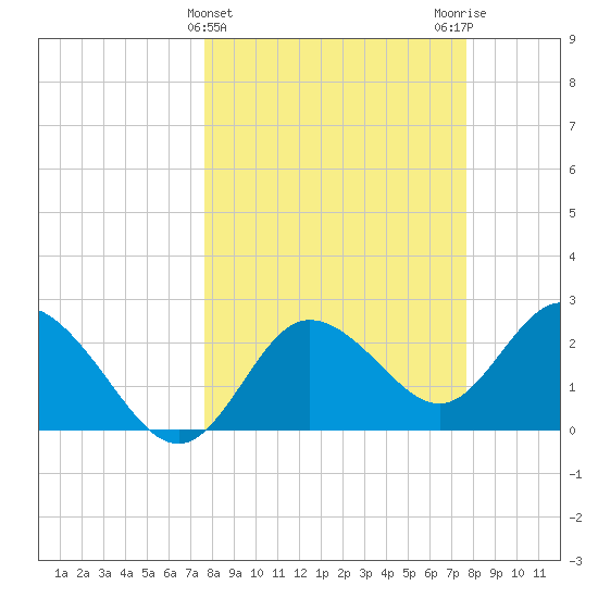 Anclote Key North tide chart for Wednesday, March 16, 2022