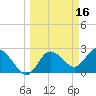 Anclote Key North tide chart for Wednesday, March 16, 2022