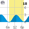 Anclote Key North tide chart for Friday, March 18, 2022