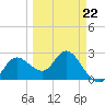 Anclote Key North tide chart for Tuesday, March 22, 2022
