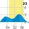 Anclote Key North tide chart for Wednesday, March 23, 2022