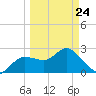 Anclote Key North tide chart for Thursday, March 24, 2022