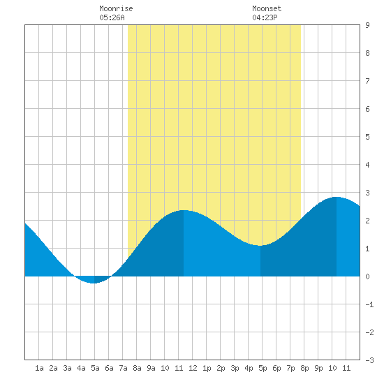 Anclote Key North tide chart for Monday, March 28, 2022