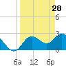 Anclote Key North tide chart for Monday, March 28, 2022