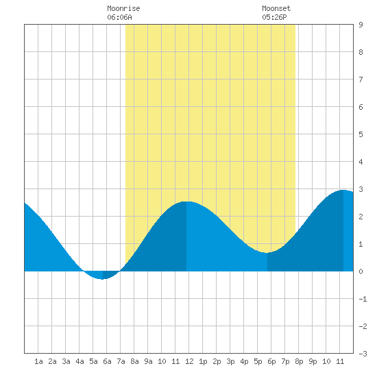 Anclote Key North tide chart for Tuesday, March 29, 2022