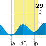 Anclote Key North tide chart for Tuesday, March 29, 2022