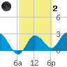 Anclote Key North tide chart for Wednesday, March 2, 2022