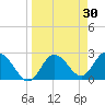 Anclote Key North tide chart for Wednesday, March 30, 2022
