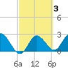 Anclote Key North tide chart for Thursday, March 3, 2022