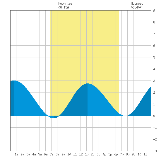 Anclote Key North tide chart for Friday, March 4, 2022