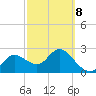 Anclote Key North tide chart for Tuesday, March 8, 2022