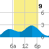 Anclote Key North tide chart for Wednesday, March 9, 2022