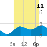 Anclote Key North tide chart for Monday, April 11, 2022
