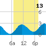 Anclote Key North tide chart for Wednesday, April 13, 2022