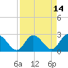 Anclote Key North tide chart for Thursday, April 14, 2022