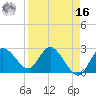 Anclote Key North tide chart for Saturday, April 16, 2022