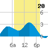 Anclote Key North tide chart for Wednesday, April 20, 2022