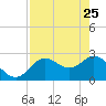 Anclote Key North tide chart for Monday, April 25, 2022