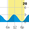 Anclote Key North tide chart for Thursday, April 28, 2022