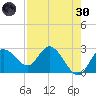 Anclote Key North tide chart for Saturday, April 30, 2022