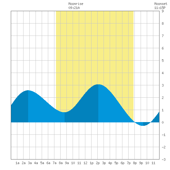 Anclote Key North tide chart for Monday, April 4, 2022