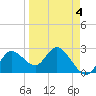 Anclote Key North tide chart for Monday, April 4, 2022