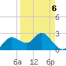 Anclote Key North tide chart for Wednesday, April 6, 2022