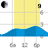 Anclote Key North tide chart for Saturday, April 9, 2022