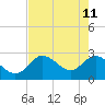 Anclote Key North tide chart for Wednesday, May 11, 2022