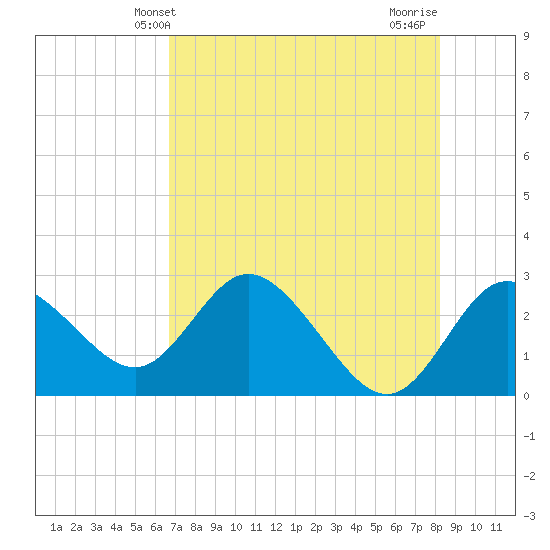 Anclote Key North tide chart for Friday, May 13, 2022