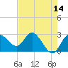 Anclote Key North tide chart for Saturday, May 14, 2022