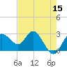 Anclote Key North tide chart for Sunday, May 15, 2022