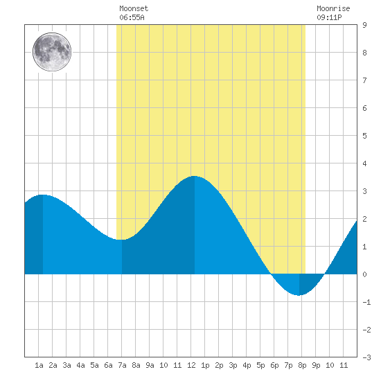 Anclote Key North tide chart for Monday, May 16, 2022