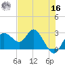 Anclote Key North tide chart for Monday, May 16, 2022
