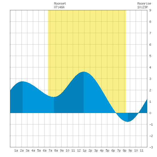Anclote Key North tide chart for Tuesday, May 17, 2022