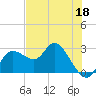 Anclote Key North tide chart for Wednesday, May 18, 2022