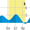 Anclote Key North tide chart for Sunday, May 1, 2022