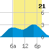 Anclote Key North tide chart for Saturday, May 21, 2022