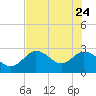 Anclote Key North tide chart for Tuesday, May 24, 2022