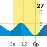 Anclote Key North tide chart for Friday, May 27, 2022