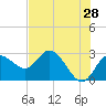 Anclote Key North tide chart for Saturday, May 28, 2022