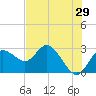 Anclote Key North tide chart for Sunday, May 29, 2022