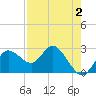 Anclote Key North tide chart for Monday, May 2, 2022