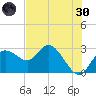 Anclote Key North tide chart for Monday, May 30, 2022