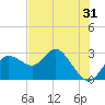 Anclote Key North tide chart for Tuesday, May 31, 2022