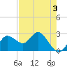 Anclote Key North tide chart for Tuesday, May 3, 2022